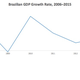 Data via the World Bank